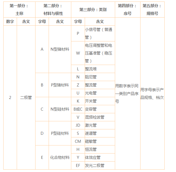 国产二极管型号怎么命名?国产二极管型号命名规定 国产二极管型号怎么命名?国产二极管型号命名规定