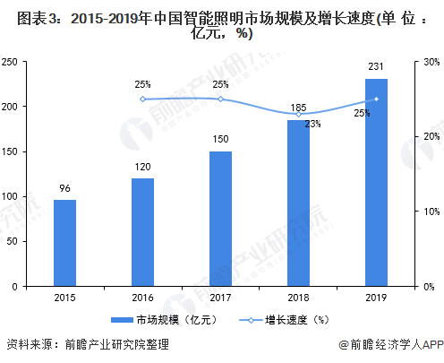 智能照明经济华灯初上 如何谋求未来新发展?