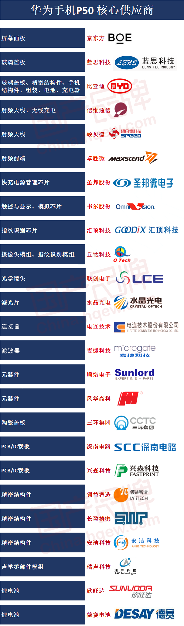 p50核心供应商.png p50核心供应商.png