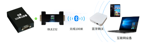 RS232设备通过无线转接器连接蓝牙网关实现“万物互联”