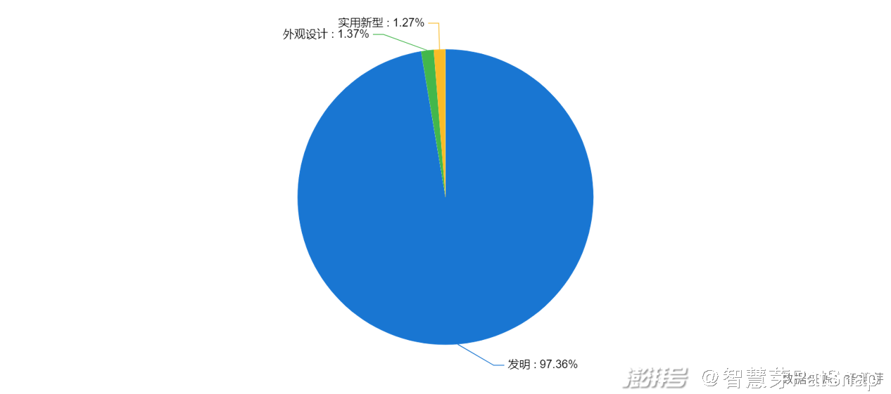 图2：专利类型