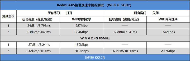 249元就能享受2400Mbps！Redmi AX3000评测：最具性价比的Wi-Fi 6入门路由