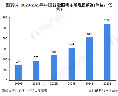 智能照明经济华灯初上 如何谋求未来新发展?