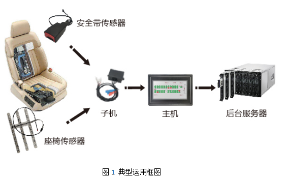 安全带预警系统典型运用框图 安全带预警系统典型运用框图