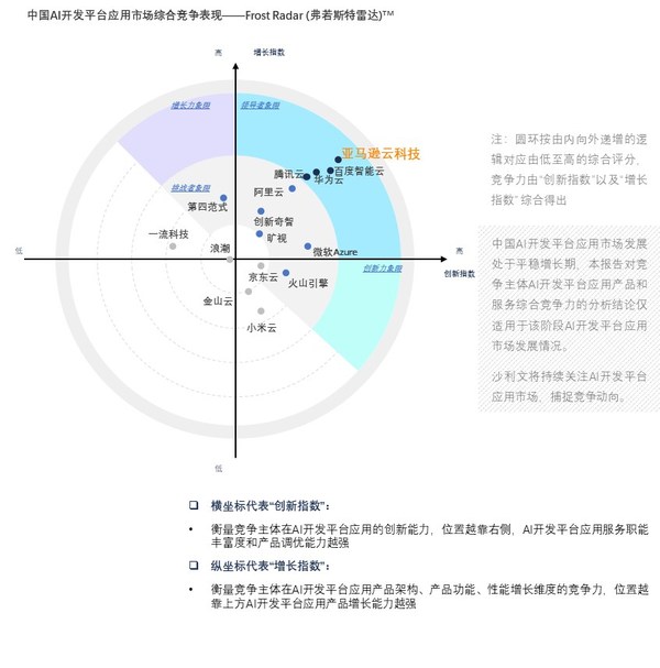 亚马逊云科技位居中国AI开发平台榜首