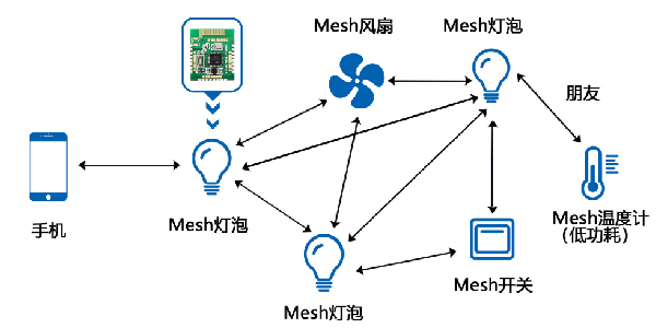 BLE Mesh无线组网应用框图 BLE Mesh无线组网应用框图