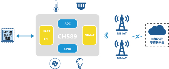 沁恒微NB-IoT低功耗广域物联模块应用框图 沁恒微NB-IoT低功耗广域物联模块应用框图