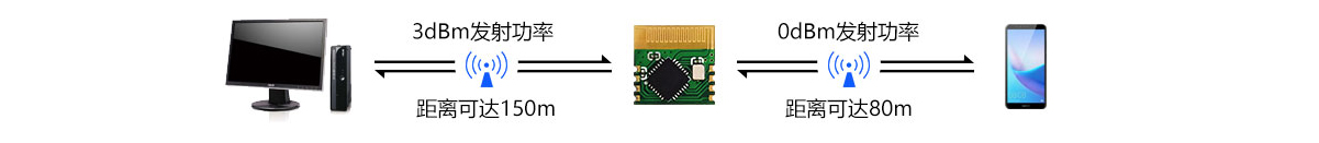BLE/UART/USB三向透传方案 BLE/UART/USB三向透传方案
