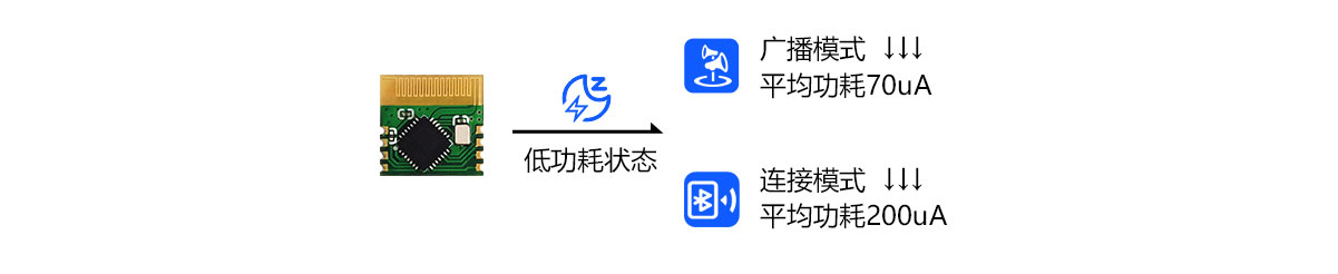 BLE/UART/USB三向透传方案 BLE/UART/USB三向透传方案