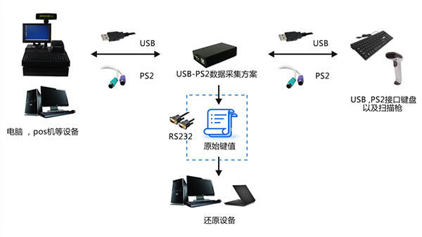 沁恒微USB-PS2键盘/条码枪数据采集方案 沁恒微USB-PS2键盘/条码枪数据采集方案