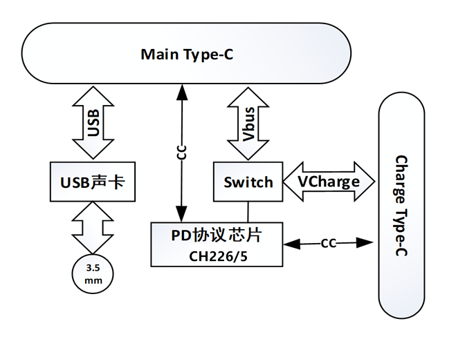 基于CH226的USB Type-C 转音频+快充应用方案图 基于CH226的USB Type-C 转音频+快充应用方案图