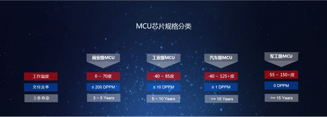 MCU芯片规格分类 MCU芯片规格分类
