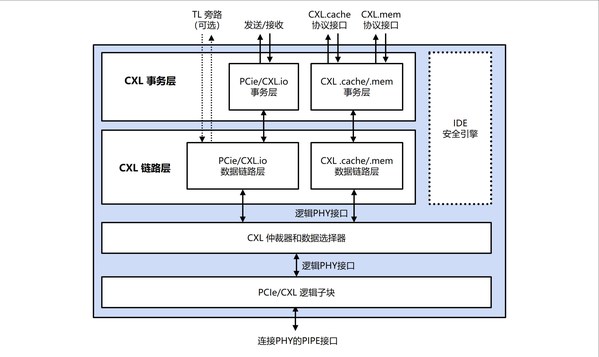 内置IDE安全模块的Rambus CXL 2.0控制器