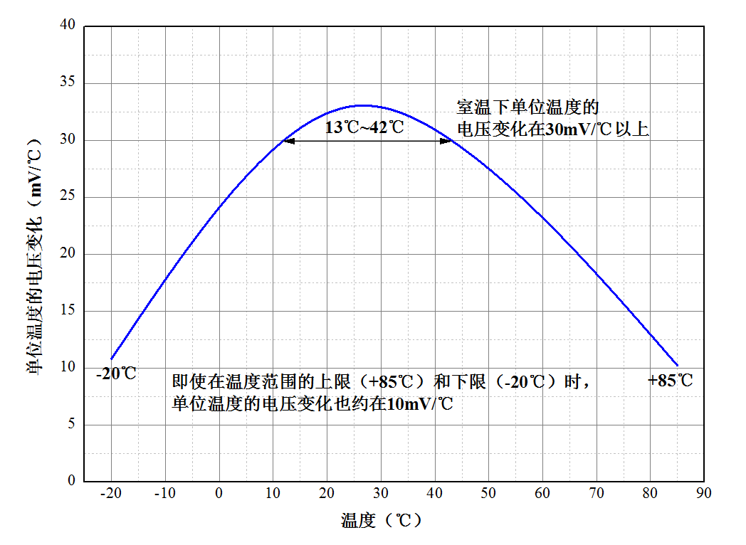 图4. 单位温度的电压变化(增益)