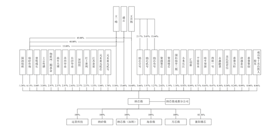 （纳芯微股权结构，截图自招股书）