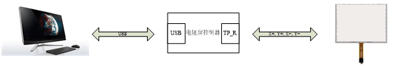 电阻屏控制器简介 电阻屏控制器简介