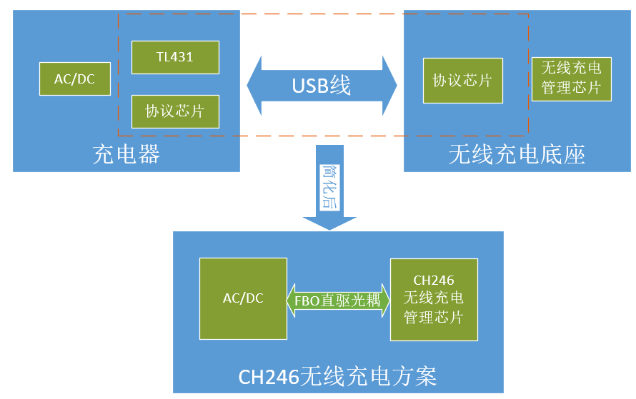 浅析一体式高集成度无线充电的解决方案