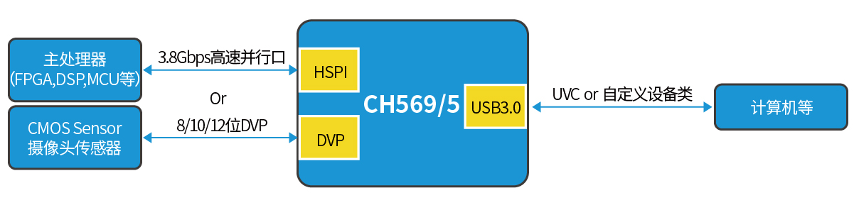 超高速USB3.0接口应用1 超高速USB3.0接口应用1