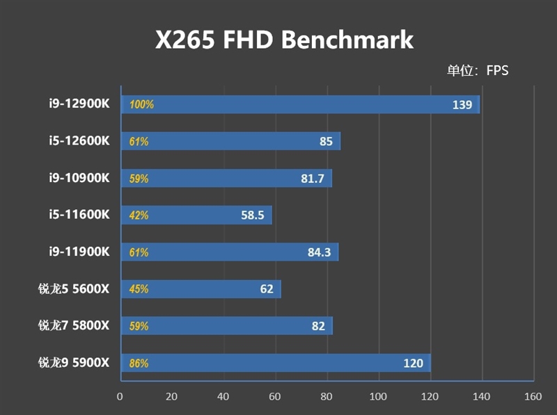 Intel 7的怒吼！酷睿i9-12900K/i5-12600K首发评测：ROG MAXIMUS Z690 HERO神奇加成