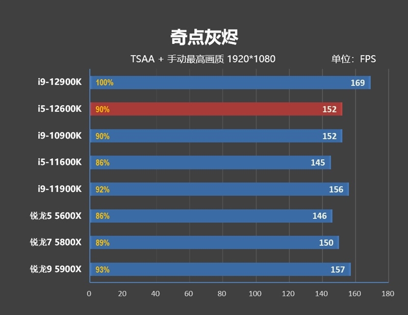 Intel 7的怒吼！酷睿i9-12900K/i5-12600K首发评测：ROG MAXIMUS Z690 HERO神奇加成