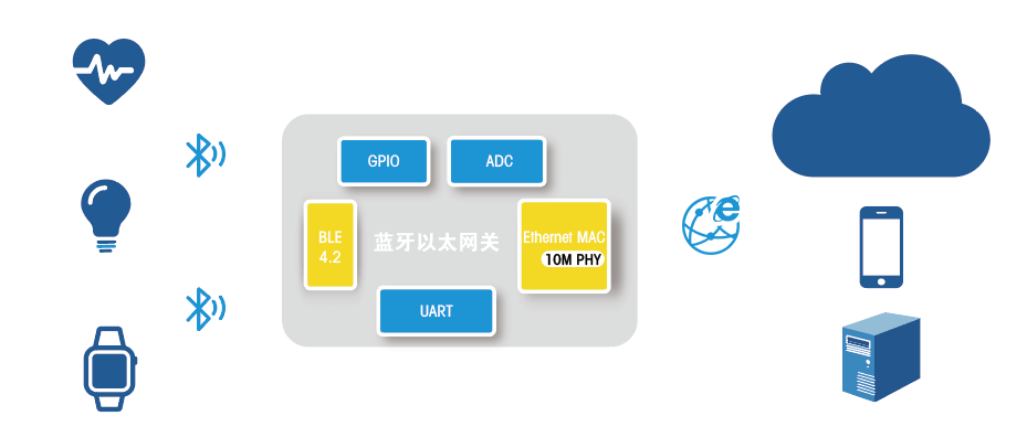 CH9145蓝牙以太网网关.png CH9145蓝牙以太网网关.png