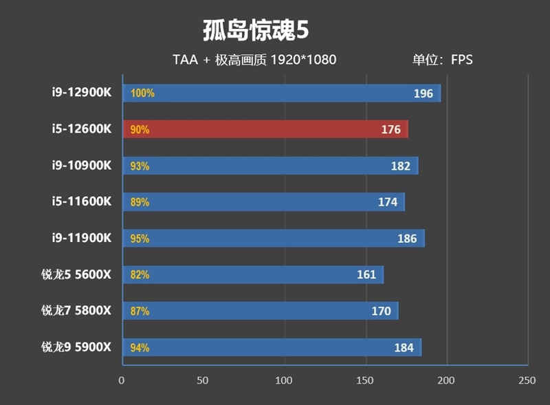 Intel 7的怒吼！酷睿i9-12900K/i5-12600K首发评测：ROG MAXIMUS Z690 HERO神奇加成