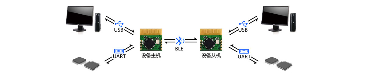 BLE/UART/USB三向透传方案 BLE/UART/USB三向透传方案