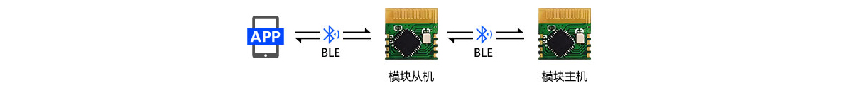 BLE/UART/USB三向透传方案 BLE/UART/USB三向透传方案