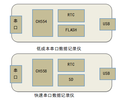串口数据记录仪产品内部框图 串口数据记录仪产品内部框图
