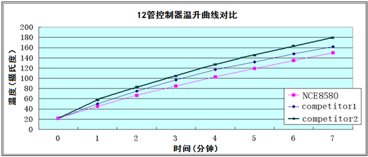 MOSFET温升对比实验(NCE8580) MOSFET温升对比实验(NCE8580)
