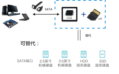 SATA电子盘方案 SATA电子盘方案