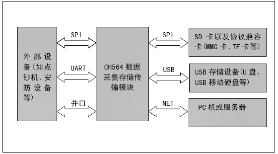 多接口数据采集网络传输和存储应用方案分析 多接口数据采集网络传输和存储应用方案分析