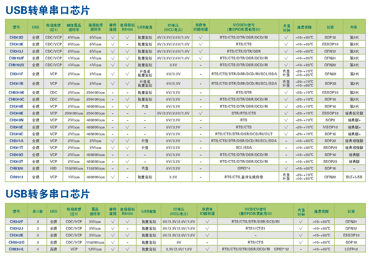 USB转串口应用方案选型区别 USB转串口应用方案选型区别