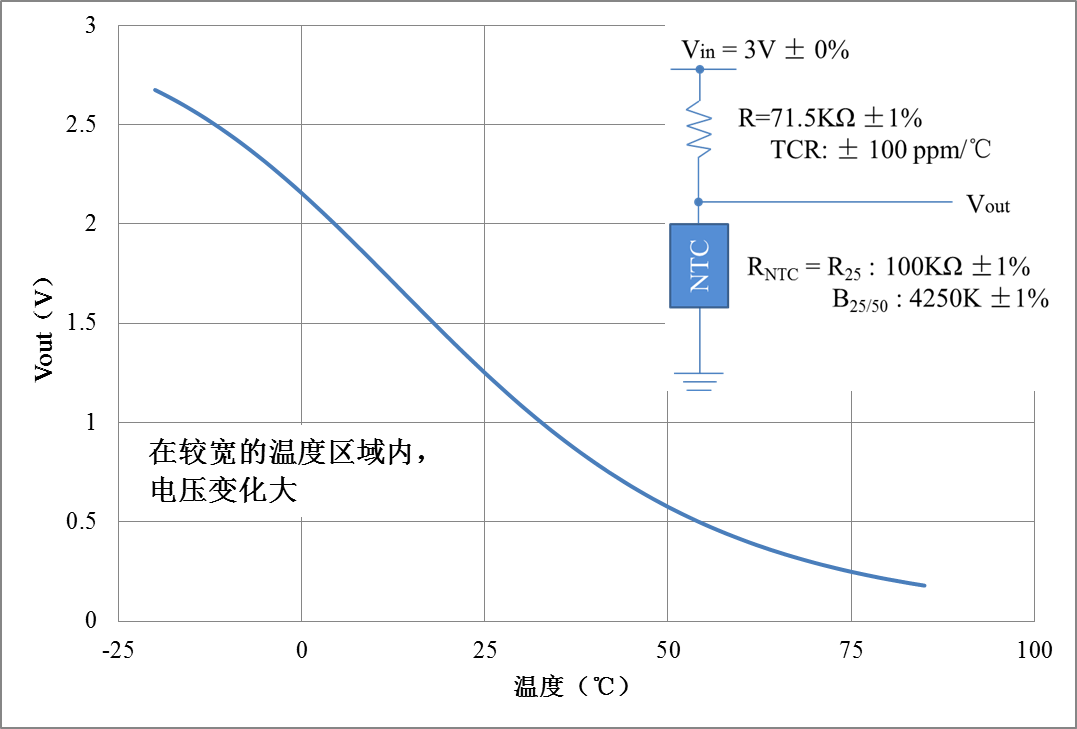 图3. 分压电压 (Vout) 的温度特性