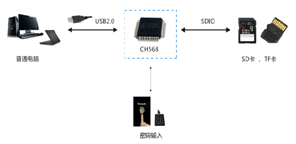 加密SD卡方案图 加密SD卡方案图