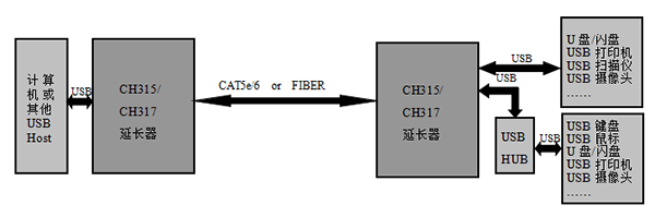 浅谈USB远距离延长系列应用方案 浅谈USB远距离延长系列应用方案