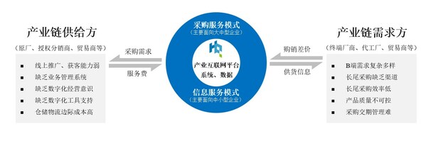 图：华强电子网集团为电子元器件供需双方建立高效连接
