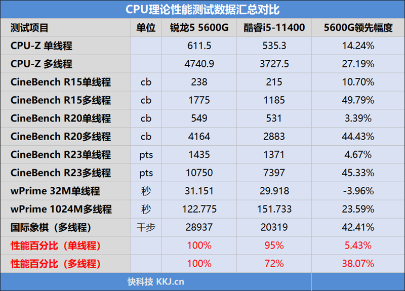 谁说商用机没有高性能！锐龙5 5600G对比酷睿i5-11400：毫无悬念一边倒