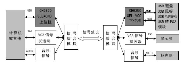 基于沁恒微CH9350的USB单芯片键鼠延长解决方案 基于沁恒微CH9350的USB单芯片键鼠延长解决方案