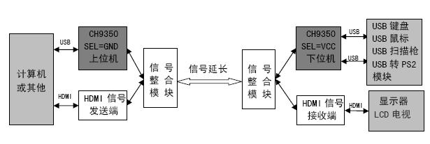 基于沁恒微CH9350的USB单芯片键鼠延长解决方案 基于沁恒微CH9350的USB单芯片键鼠延长解决方案