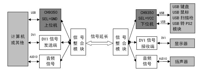 基于沁恒微CH9350的USB单芯片键鼠延长解决方案 基于沁恒微CH9350的USB单芯片键鼠延长解决方案