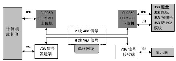 基于沁恒微CH9350的USB单芯片键鼠延长解决方案 基于沁恒微CH9350的USB单芯片键鼠延长解决方案