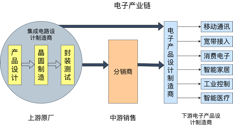 电子元器件分销在电子信息产业中的定位