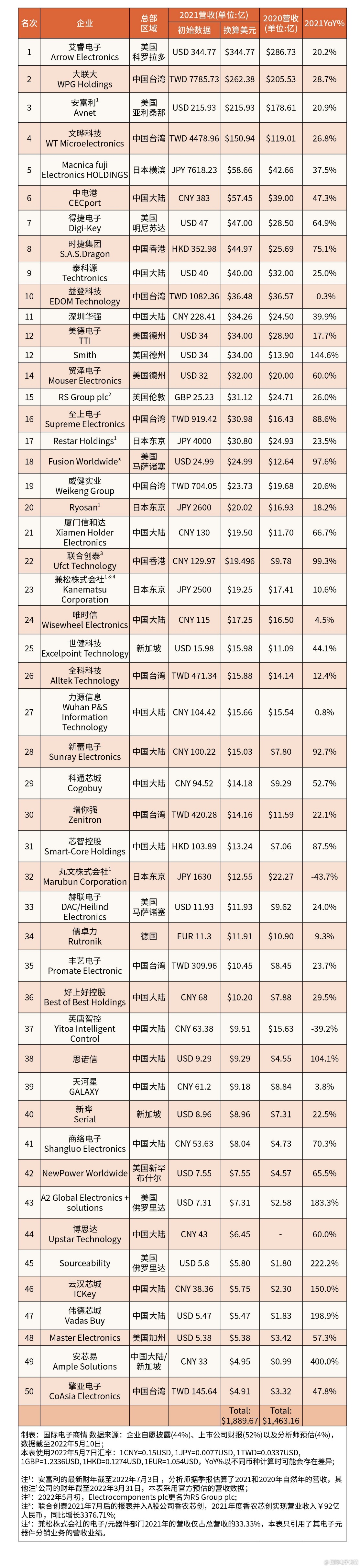 2021年度全球电子元器件分销商TOP50 2021年度全球电子元器件分销商TOP50