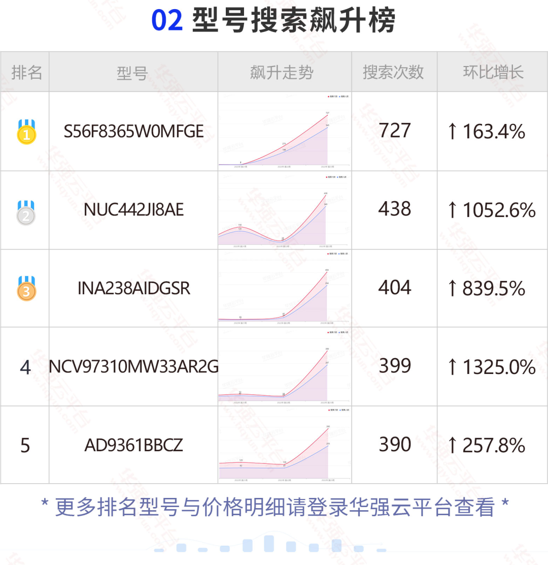 TI热搜新晋榜单大部为车规级芯片,微芯这颗料搜索上涨明显! TI热搜新晋榜单大部为车规级芯片,微芯这颗料搜索上涨明显!