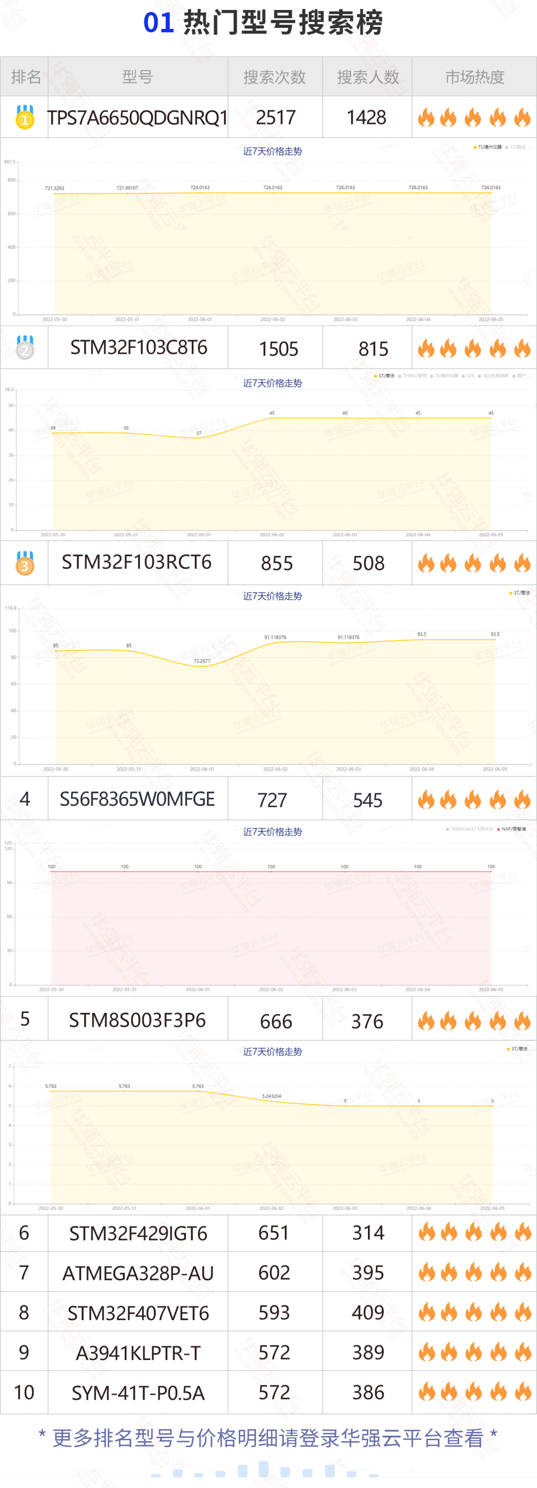 TI热搜新晋榜单大部为车规级芯片,微芯这颗料搜索上涨明显! TI热搜新晋榜单大部为车规级芯片,微芯这颗料搜索上涨明显!