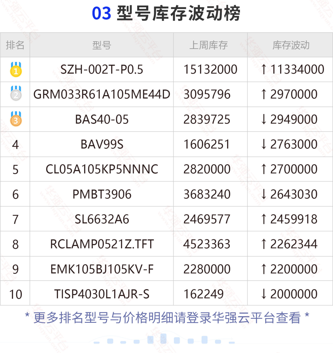 TI热搜新晋榜单大部为车规级芯片,微芯这颗料搜索上涨明显! TI热搜新晋榜单大部为车规级芯片,微芯这颗料搜索上涨明显!