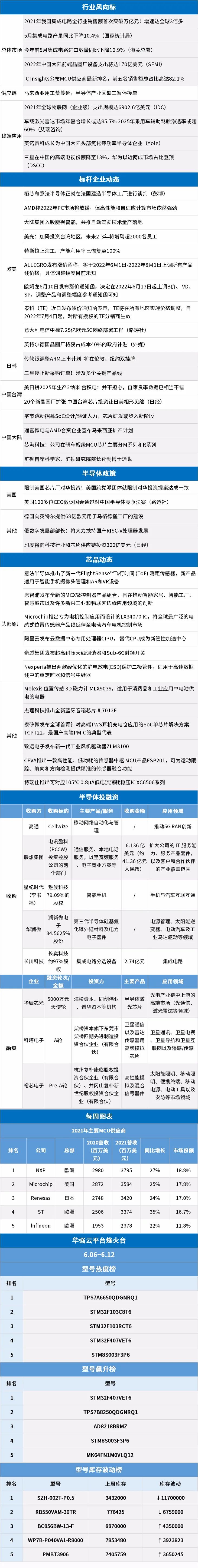 每周半导体市场行情监测 | 49期 每周半导体市场行情监测 | 49期