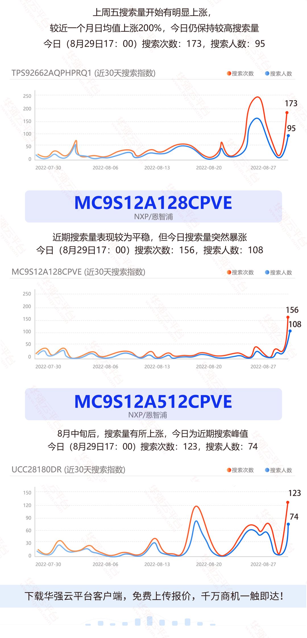 TI这颗网红车规料搜索量再次暴涨!NXP这两颗16位MCU搜索上涨明显!电子元器件行业大数据(8.22-8.28) TI这颗网红车规料搜索量再次暴涨!NXP这两颗16位MCU搜索上涨明显!电子元器件行业大数据(8.22-8.28)