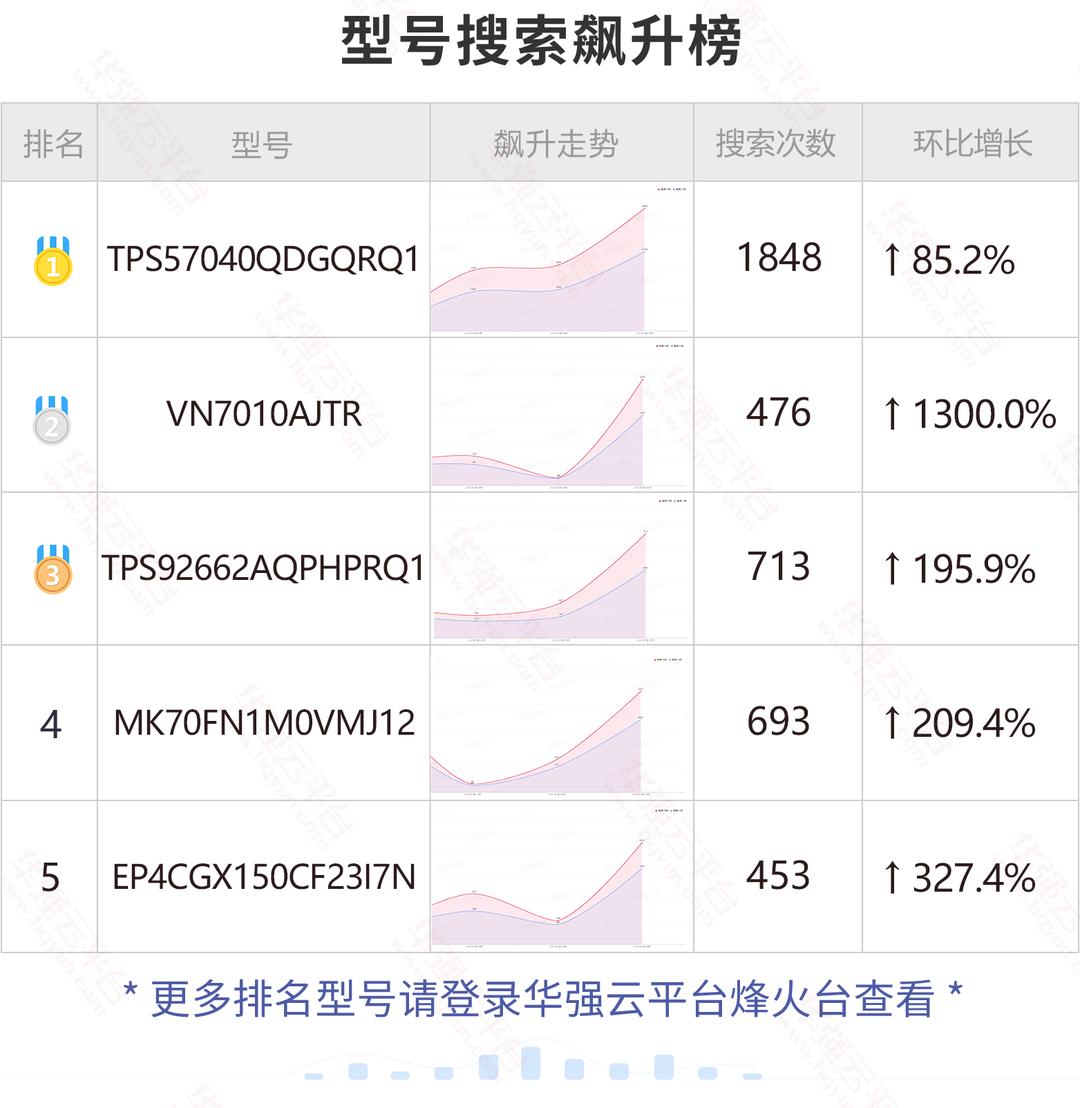 TI这颗网红车规料搜索量再次暴涨!NXP这两颗16位MCU搜索上涨明显!电子元器件行业大数据(8.22-8.28) TI这颗网红车规料搜索量再次暴涨!NXP这两颗16位MCU搜索上涨明显!电子元器件行业大数据(8.22-8.28)